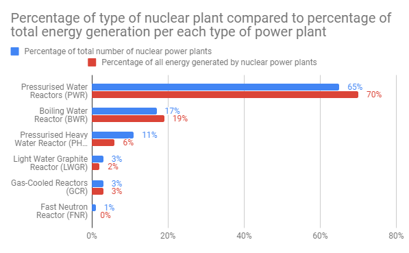 Graph of nuclear energy