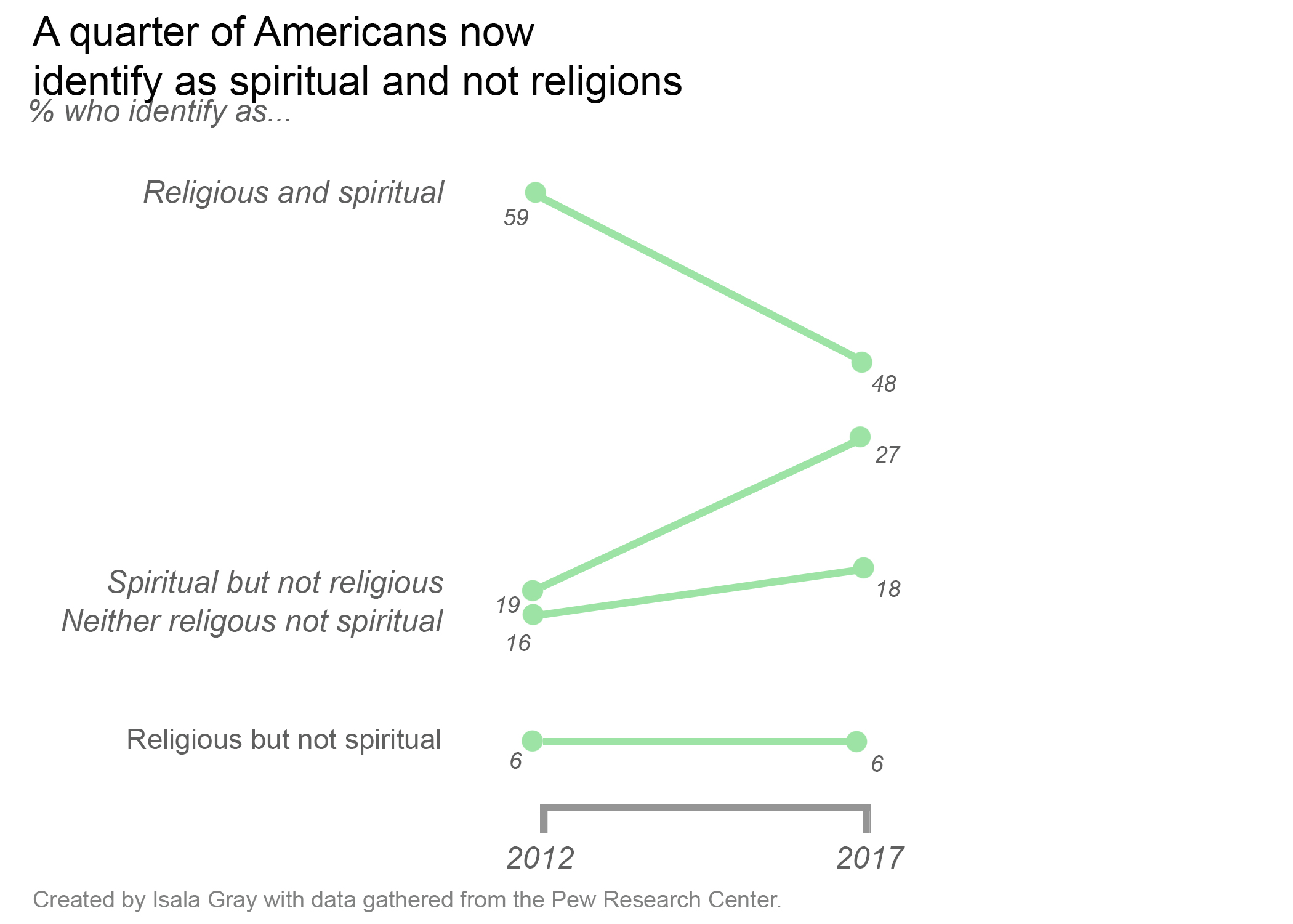 Pew Research Center Graph 