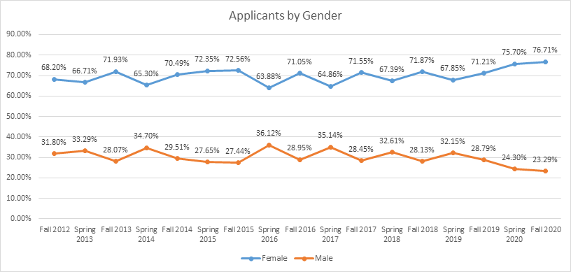 Applicants by gender