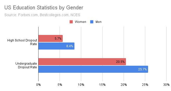 A row chart showing US Education Statistics by Gender. It shows men having a high school dropout rate of 8.4% compared to women's 5.7%, and an undergraduate dropout rate of 25.7% and 20.5% respectively. 